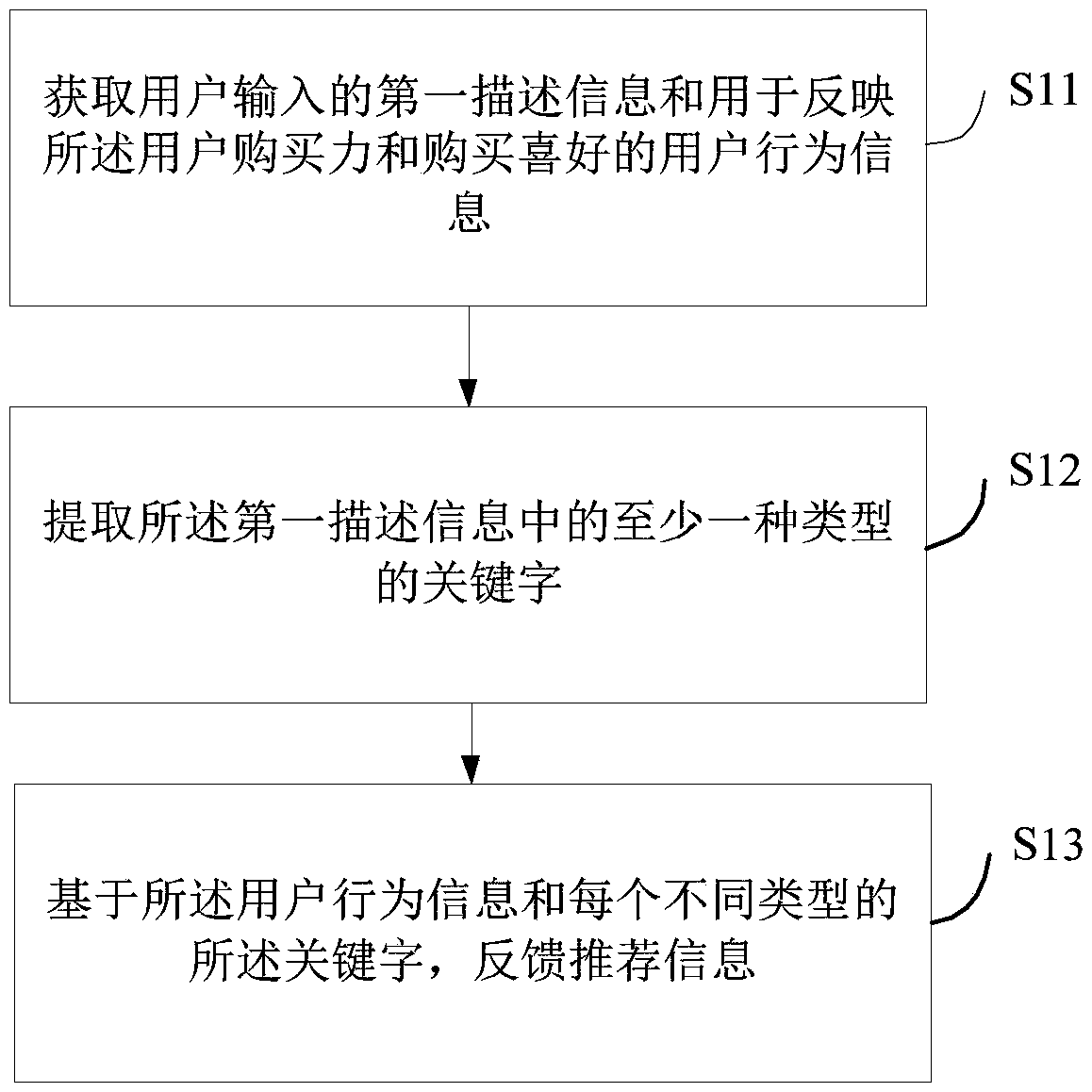 Method, apparatus and terminal for recommending information to user