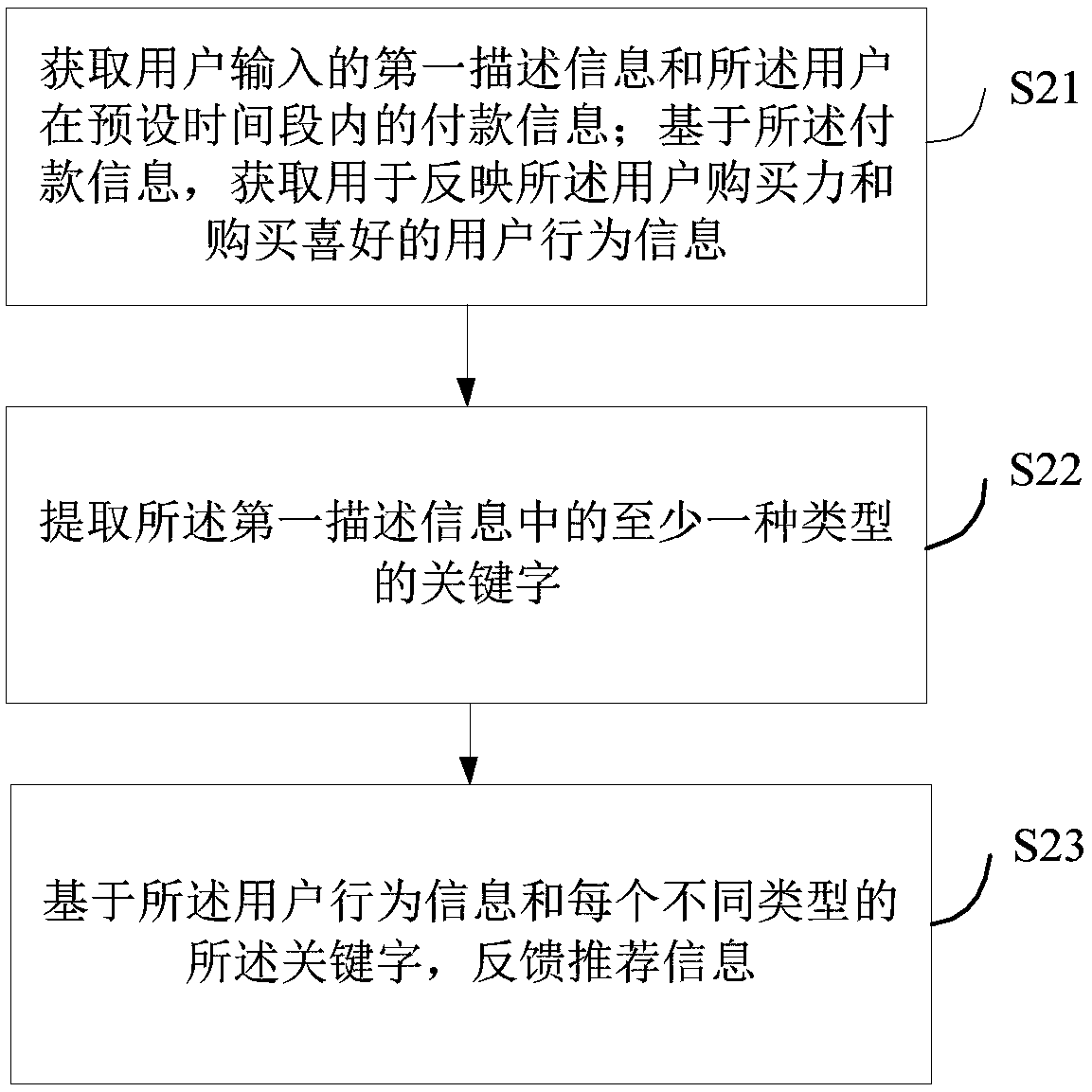 Method, apparatus and terminal for recommending information to user