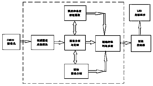 Intelligent dimming controller in LED shadowless lamp lighting system