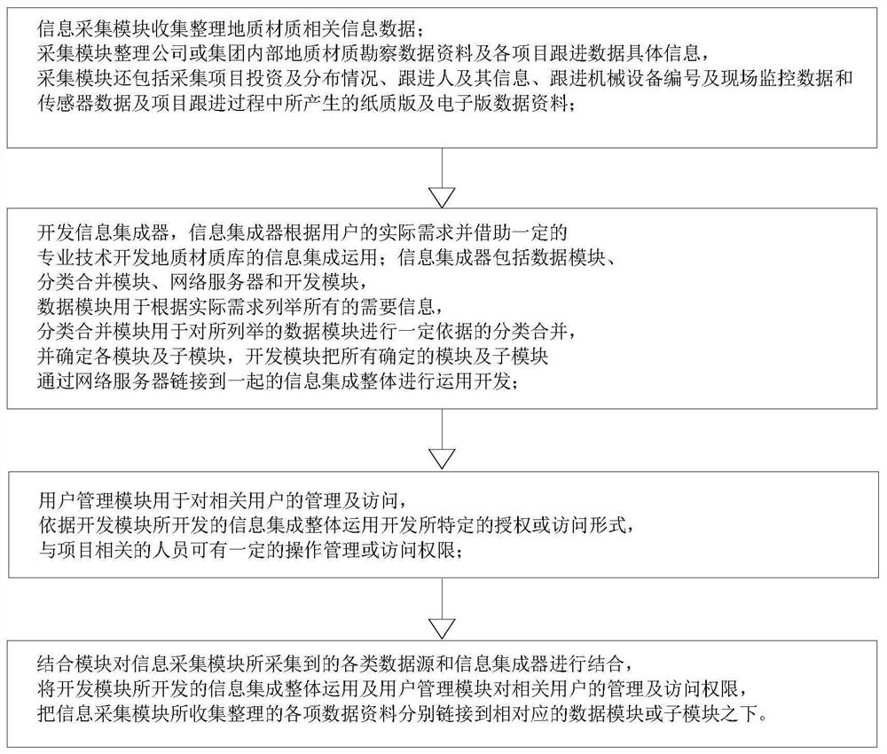 Geological material library collection and arrangement system and method