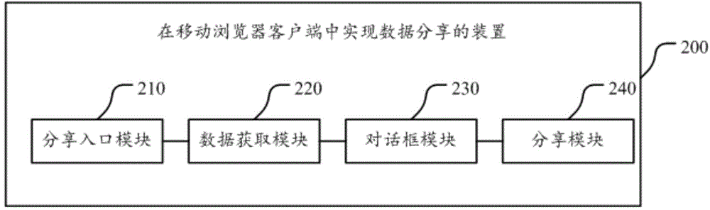 Method, device and client for realizing data sharing in mobile browser client