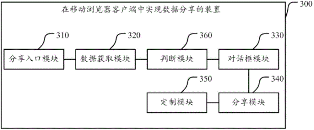 Method, device and client for realizing data sharing in mobile browser client