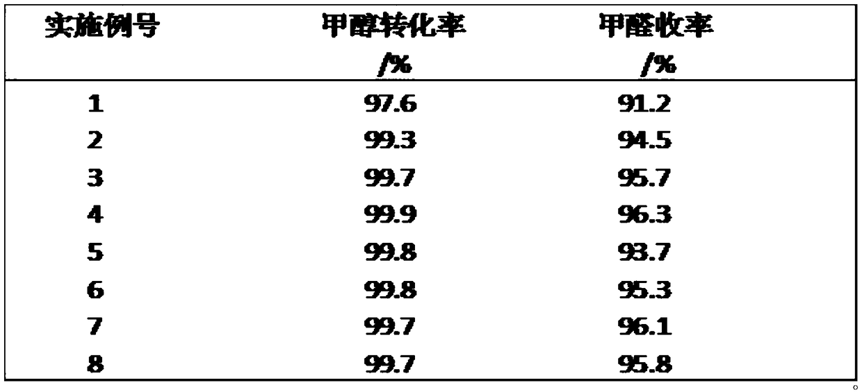 Formaldehyde synthesis catalyst by iron molybdenum method and preparation method thereof