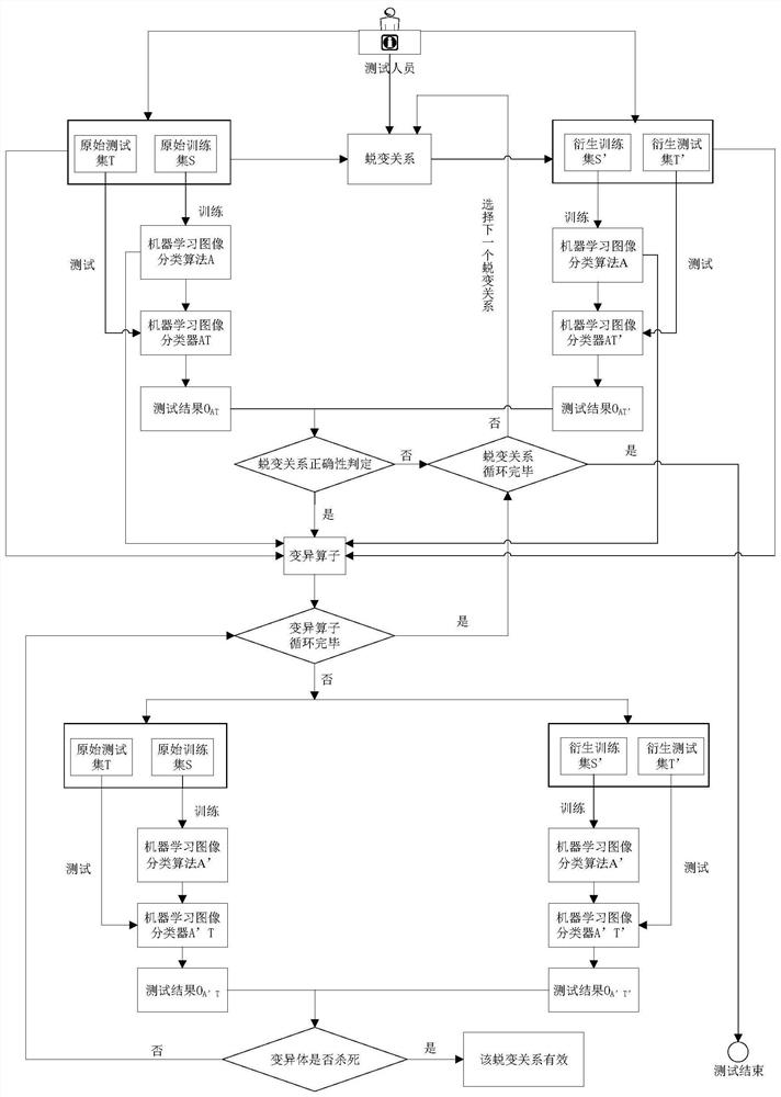 Image classifier-oriented metamorphic test method and system