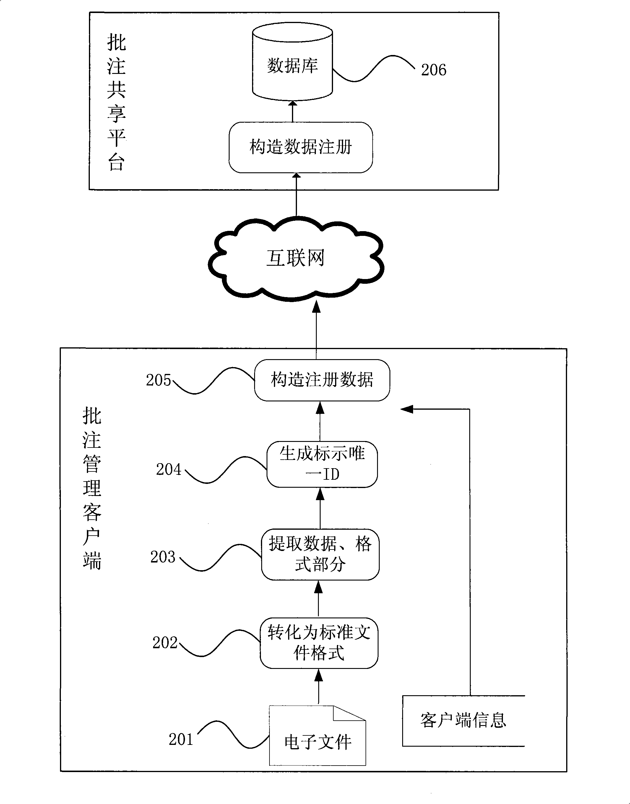 Method for sharing, managing and downloading postil on Internet