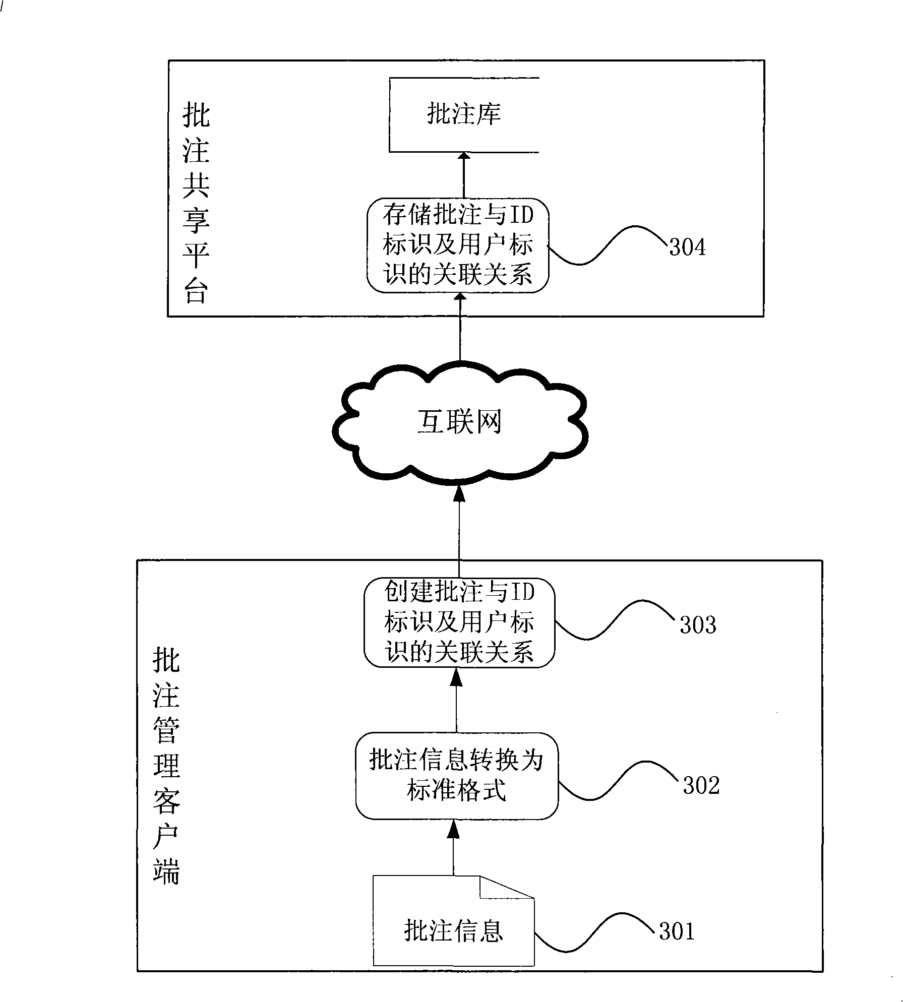 Method for sharing, managing and downloading postil on Internet