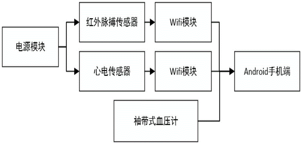 Continuous blood pressure measuring system and calibration measurement method based on Android mobile phone terminal