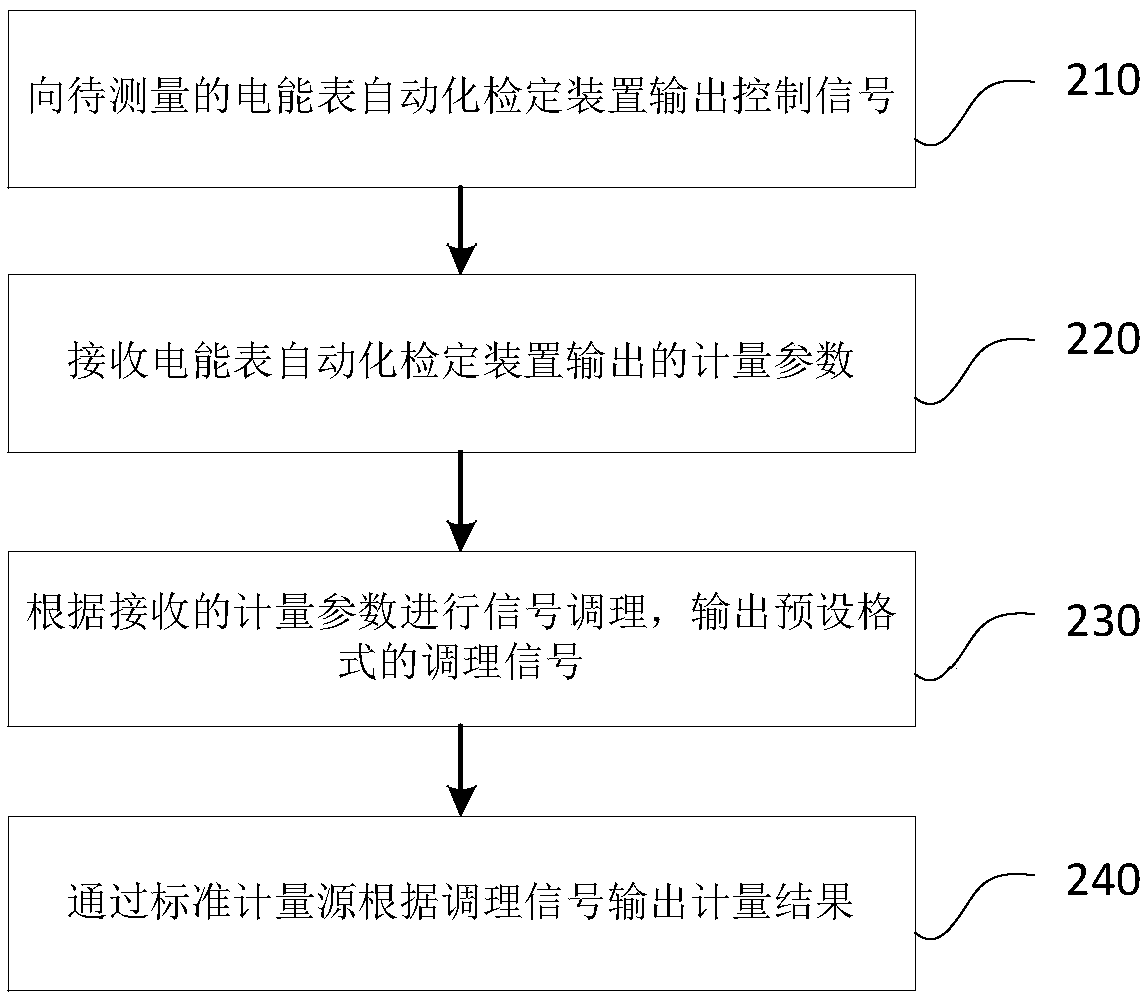 Calibration verification system and method for automated verification device of electric energy meter