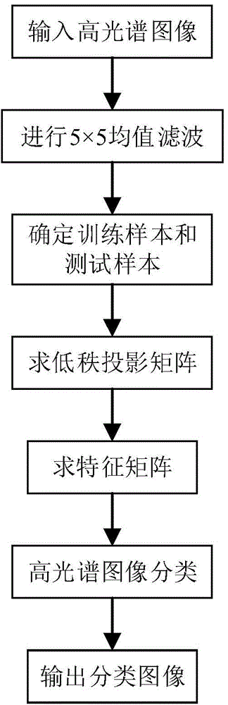 Hyperspectral image classification method based on sparse low-rank regression