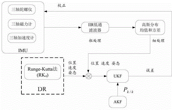 High-precision integrated navigation positioning method for underwater glider