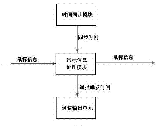 Device for high-precision measure of remote control response time