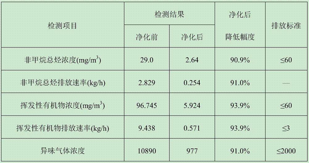 Fermented tail gas purification treatment method