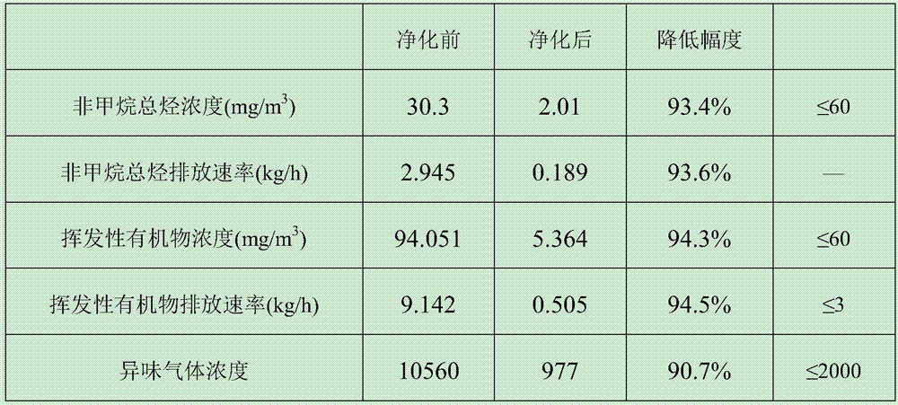 Fermented tail gas purification treatment method