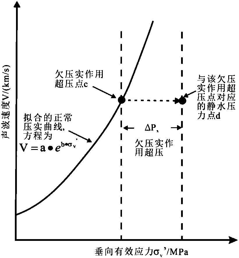 Method for obtaining undercompaction overpressure in stratum