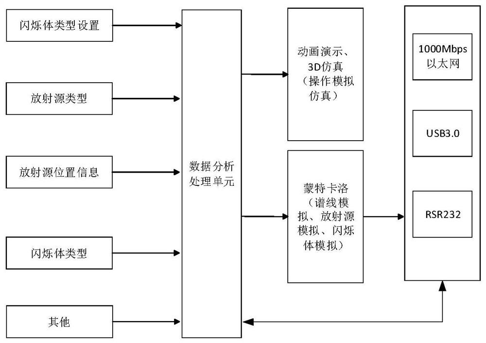 Nuclear detection simulation device based on nanosecond light source and nuclear signal inversion technology