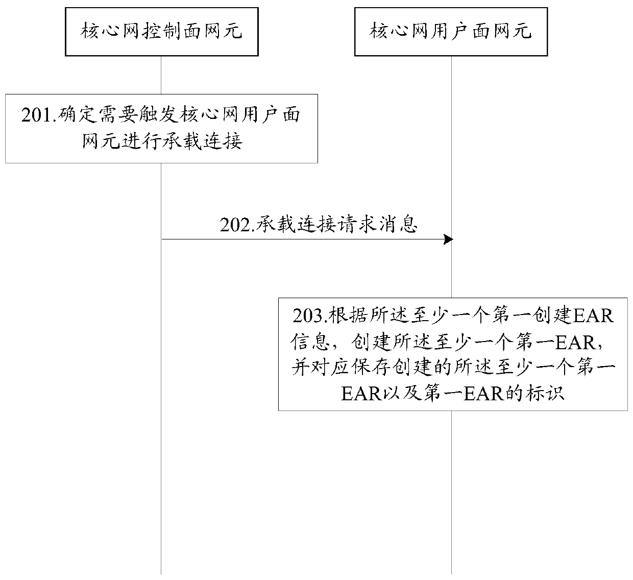 Communication method and device