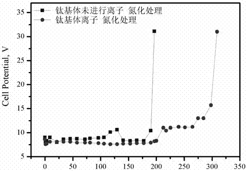 A titanium-based tin  <sub>x</sub> /iro  <sub>2</sub> -ta  <sub>2</sub> o  <sub>5</sub> coated anode