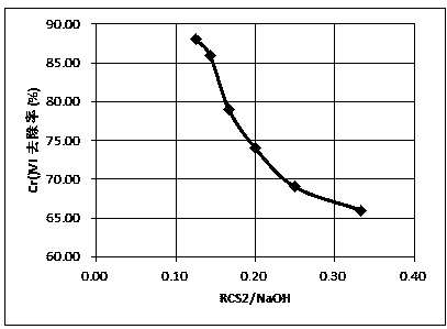 Preparation method and application of anionic-based metal capture agent