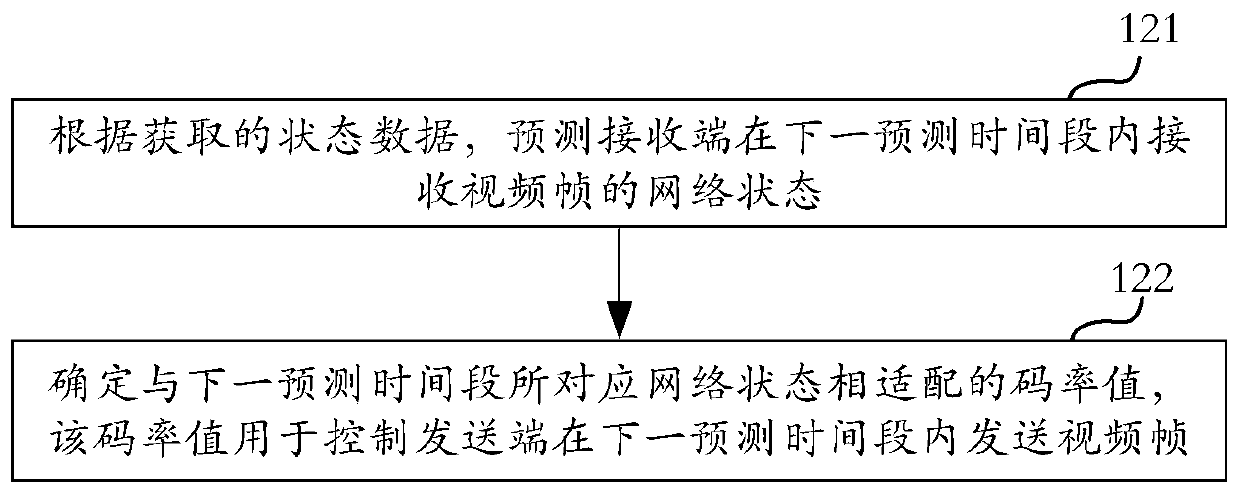 Video transmission control method and device, equipment and storage medium