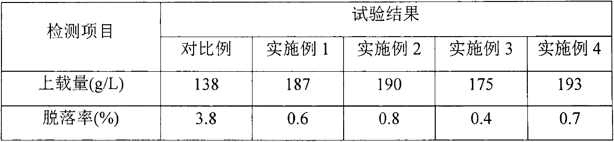 A kind of preparation method of molecular sieve-based scr catalyst