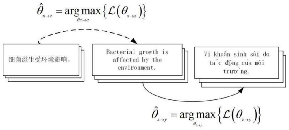 Pivot-based Chinese-Vietnamese joint training neural machine translation method