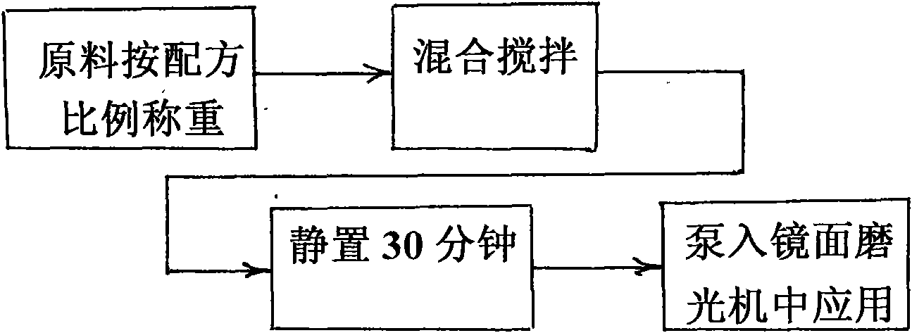 Mirror grinding material and preparation method thereof