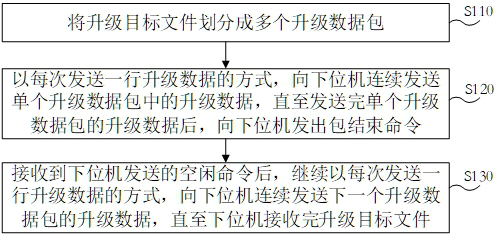 Upgrade data processing method, upper computer, lower computer, equipment and storage media