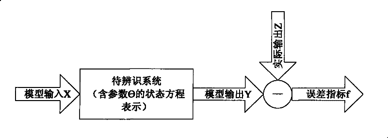 Power system dynamic equivalence method based on niche immune algorithm