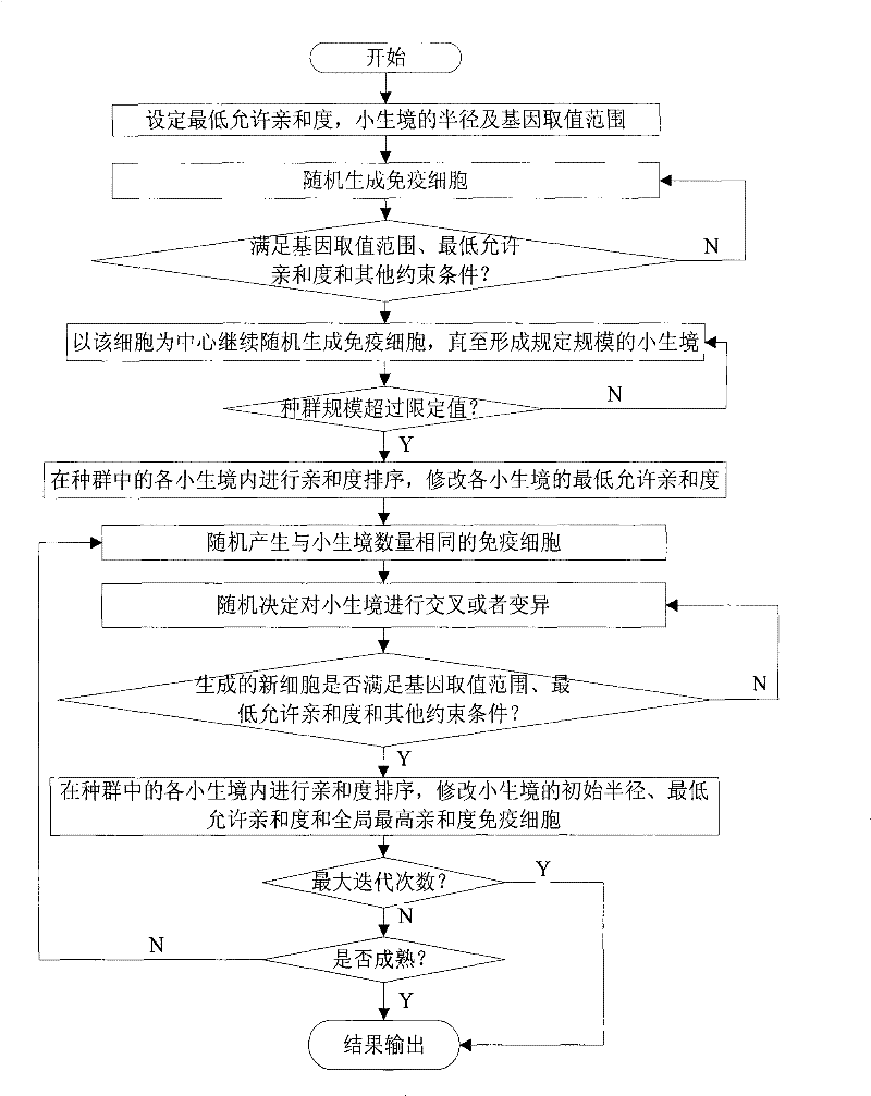 Power system dynamic equivalence method based on niche immune algorithm