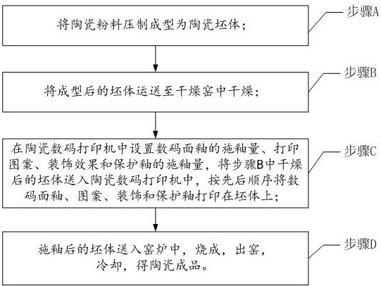 A production process of digitally controlled glazed ceramics