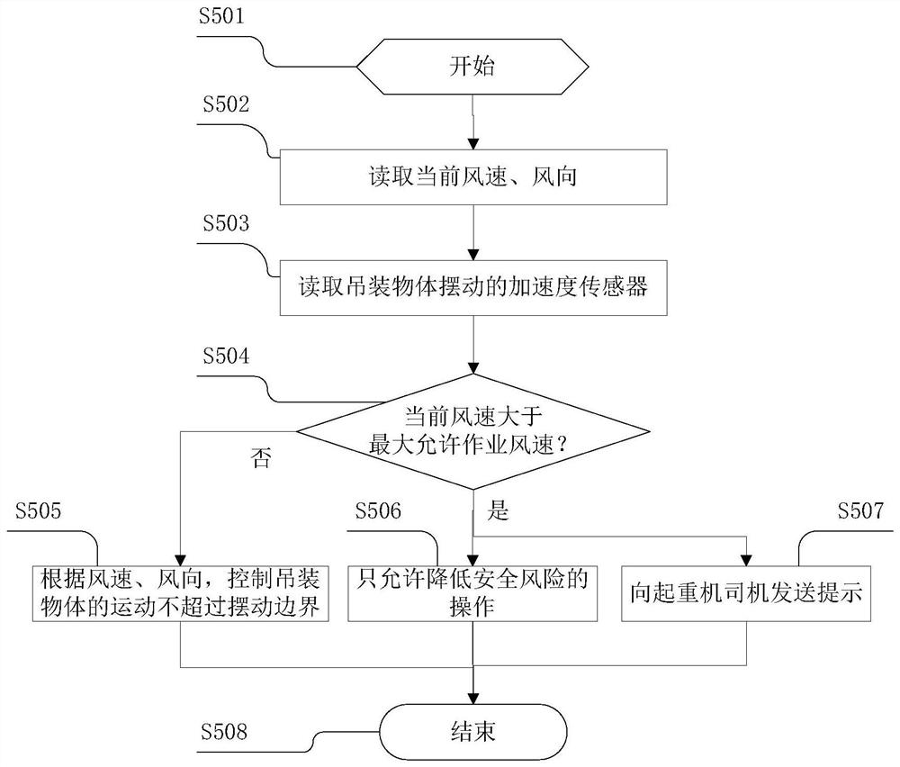 Anti-tipping control method for high-altitude hoisting