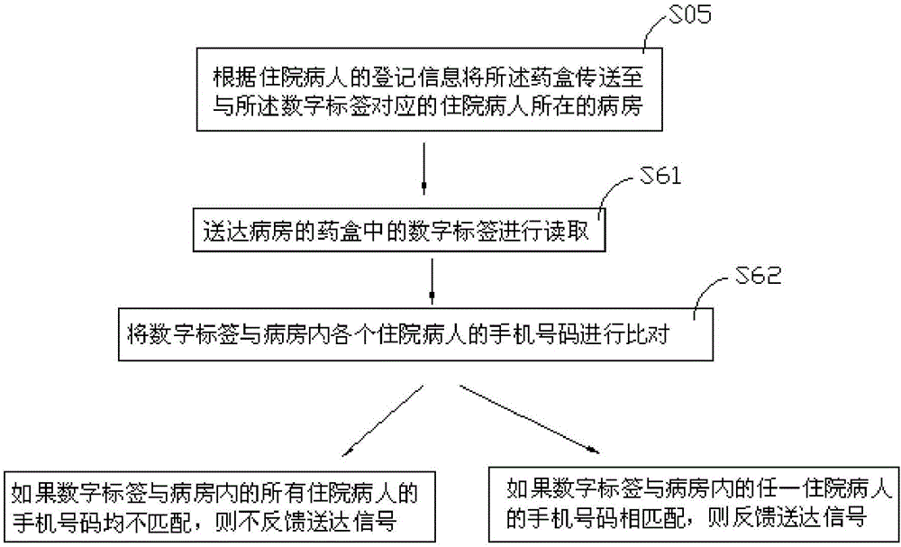 Medicine delivery method and medicine delivery system based on cellphone number identification