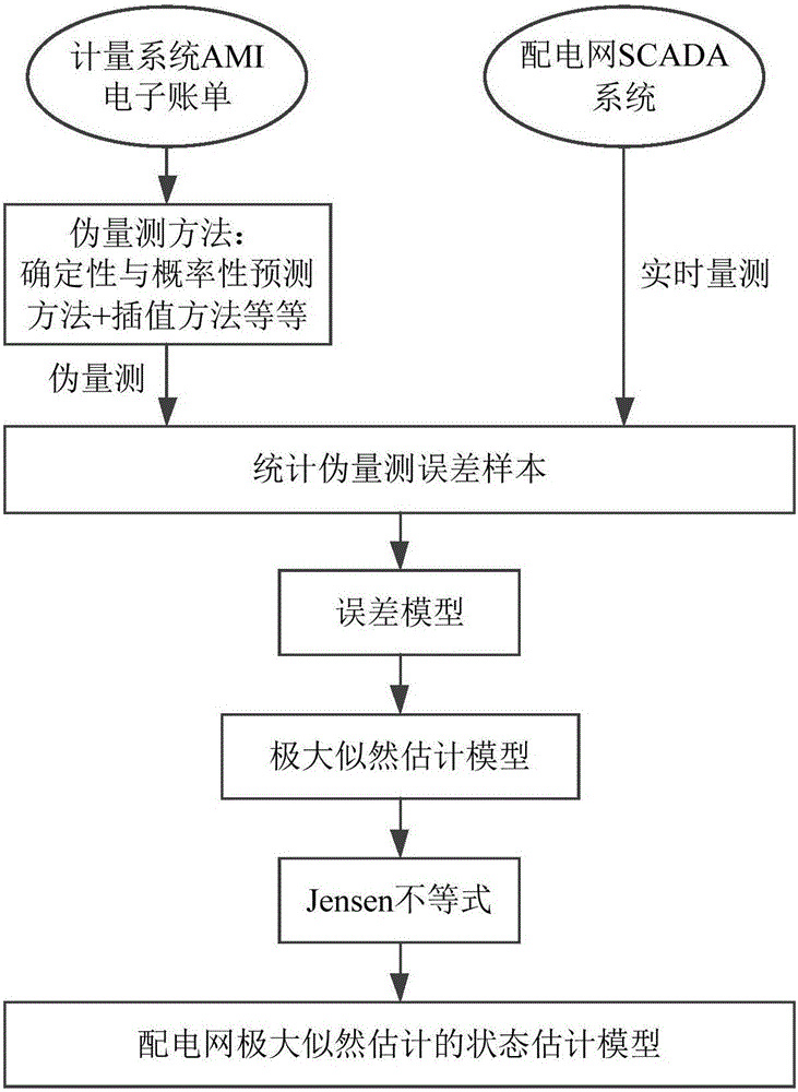 Power distribution network state estimation method based on maximum likelihood estimation theory