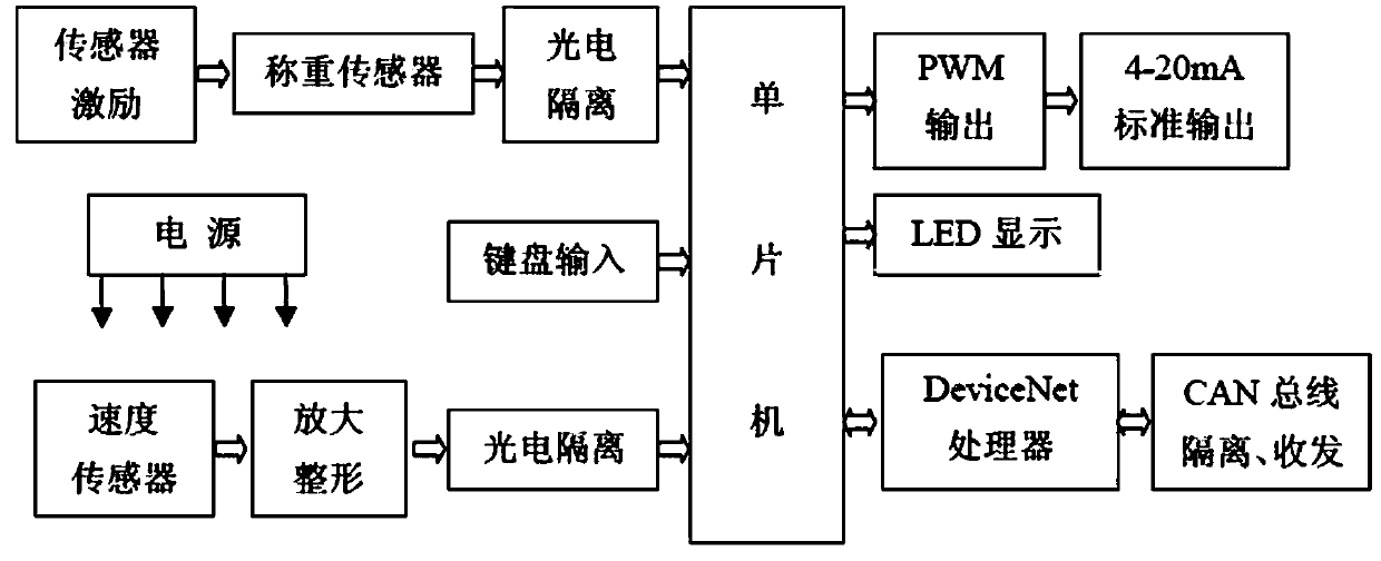 DeviceNet-based weighing instrument