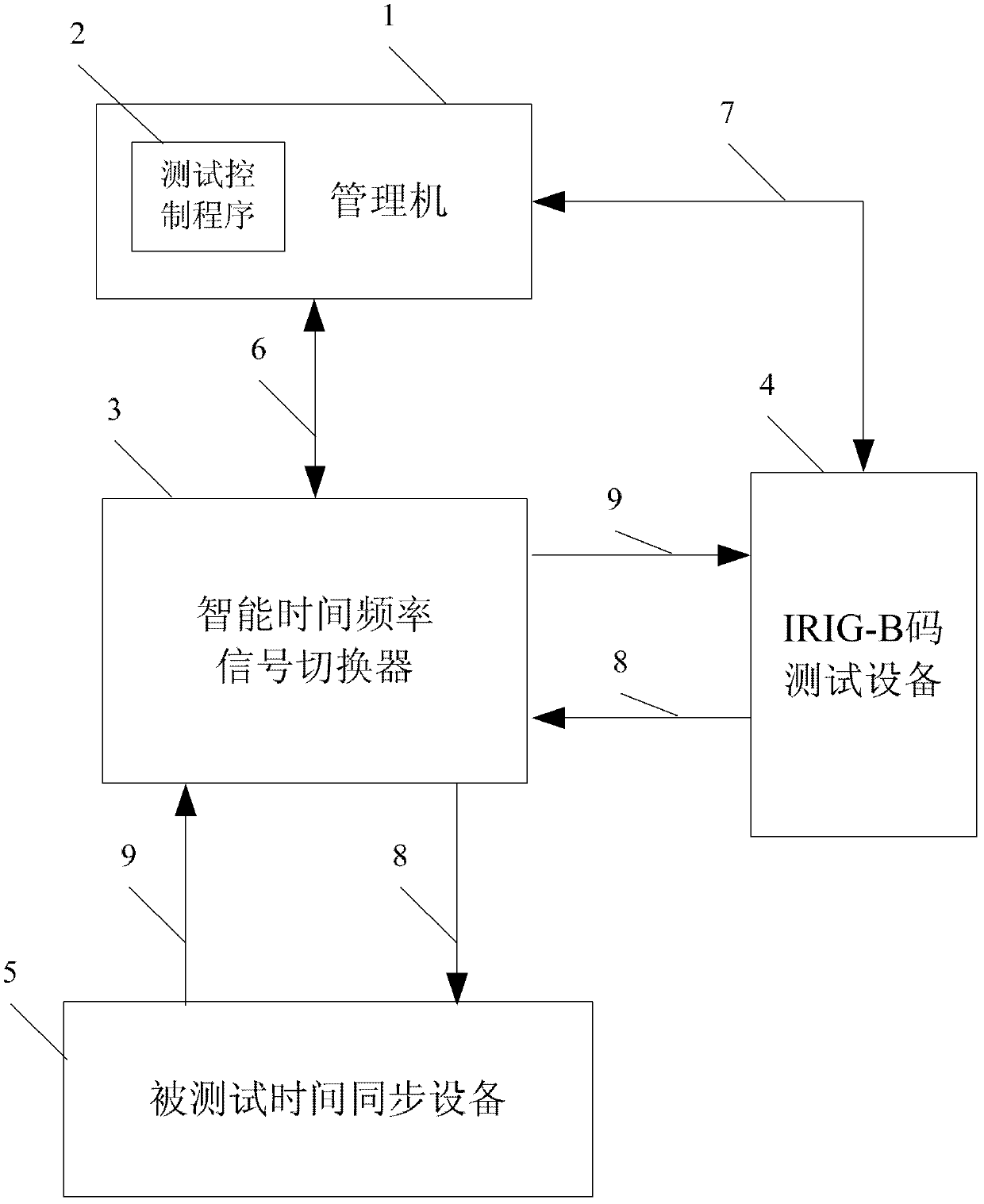 Intelligent test system and method used for IRIG (Inter-range Instrumentation Group)-B code fault-tolerant function of time synchronizer