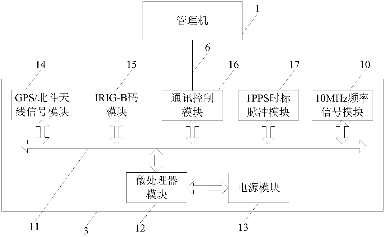 Intelligent test system and method used for IRIG (Inter-range Instrumentation Group)-B code fault-tolerant function of time synchronizer