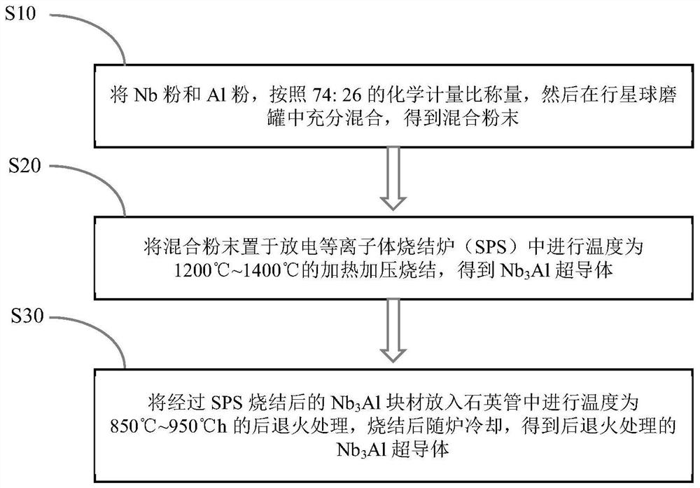 A rapid preparation of nb  <sub>3</sub> al superconductor method