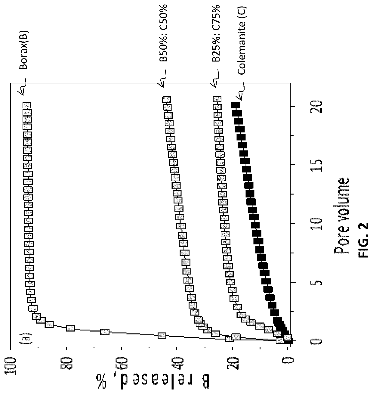 Fertilizers containing slow and fast release sources of boron