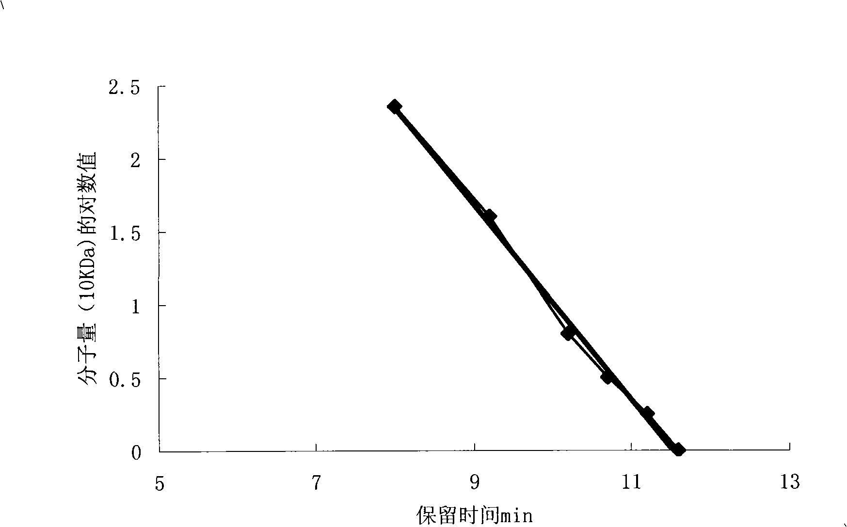 Dextran