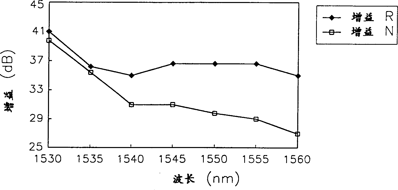 Optical fiber amplifier for achieving high gain of small signal