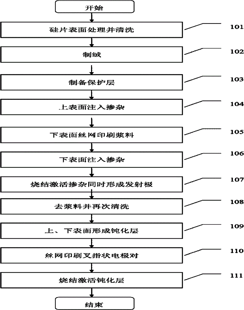 Interdigital back contact type solar battery and preparation method thereof