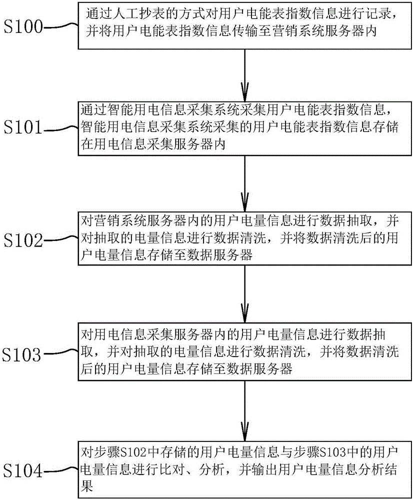 Electric quantity index checking system and electric quantity index checking method