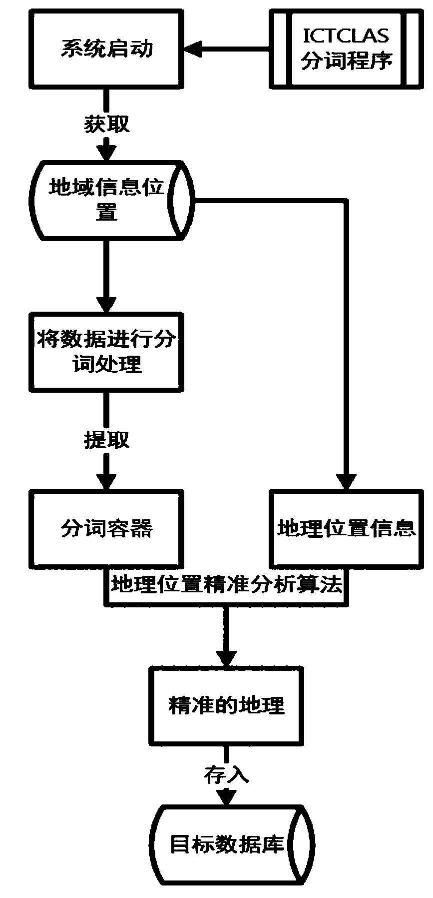 Geographical position analysis method based on multi-language news