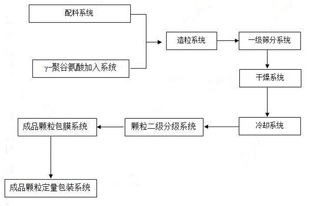 Novel synergetic compound fertilizer and preparation method thereof