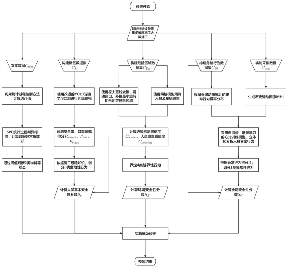 Construction environment-oriented multistage safety early warning method