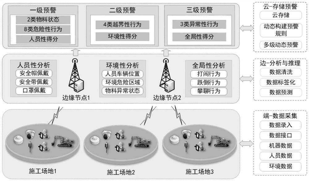 Construction environment-oriented multistage safety early warning method