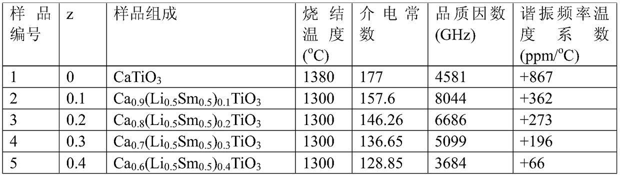 Microwave dielectric ceramics of perovskite structure and preparation method thereof