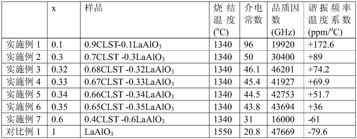 Microwave dielectric ceramics of perovskite structure and preparation method thereof