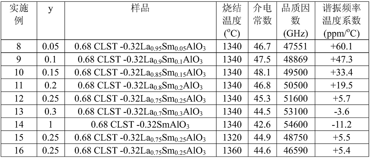 Microwave dielectric ceramics of perovskite structure and preparation method thereof