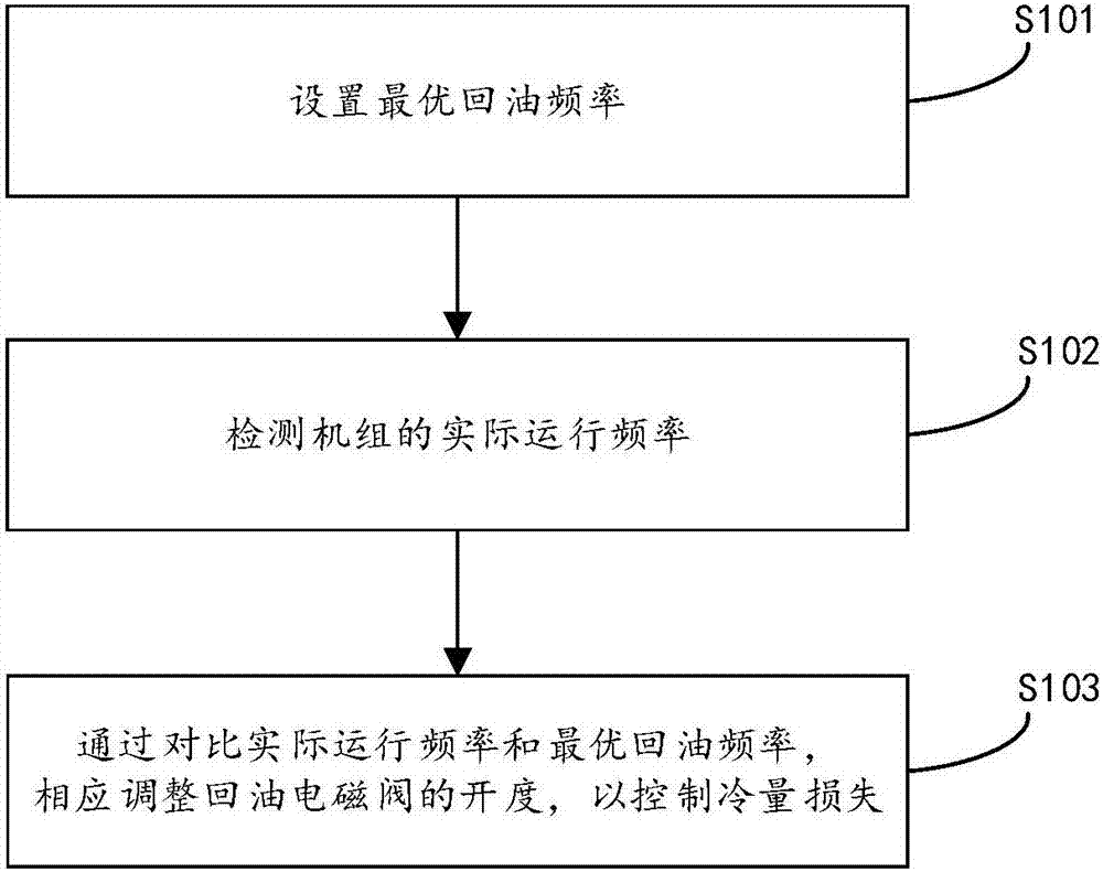 Refrigeration capacity control method and device